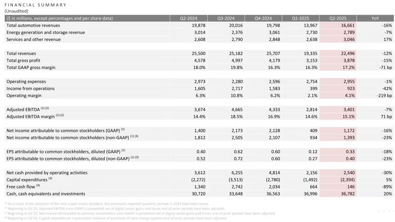 特斯拉近十年最差財報,品牌紅利已吃盡?