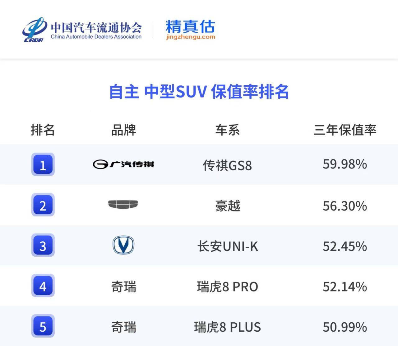 保值率“全滿貫”,廣汽傳祺如何打造家庭資產的“硬通貨”