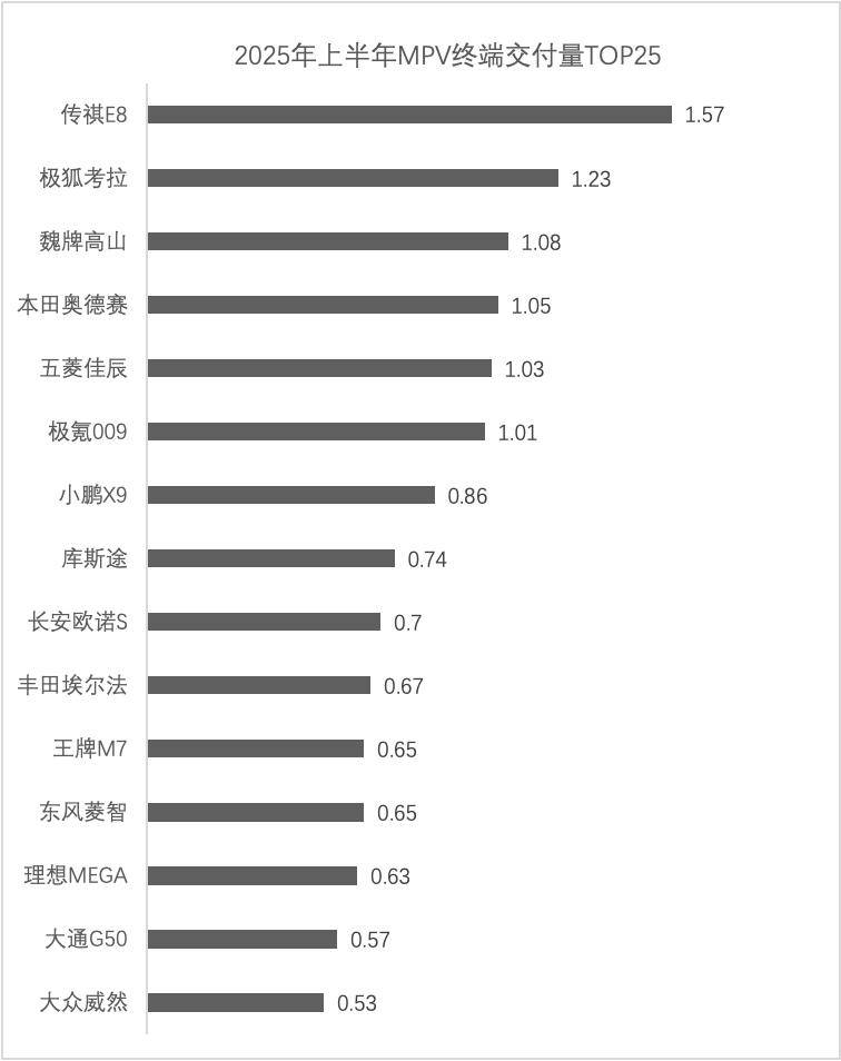 2025年上半年MPV車型終端交付量盤點:別克GL8反超騰勢D9