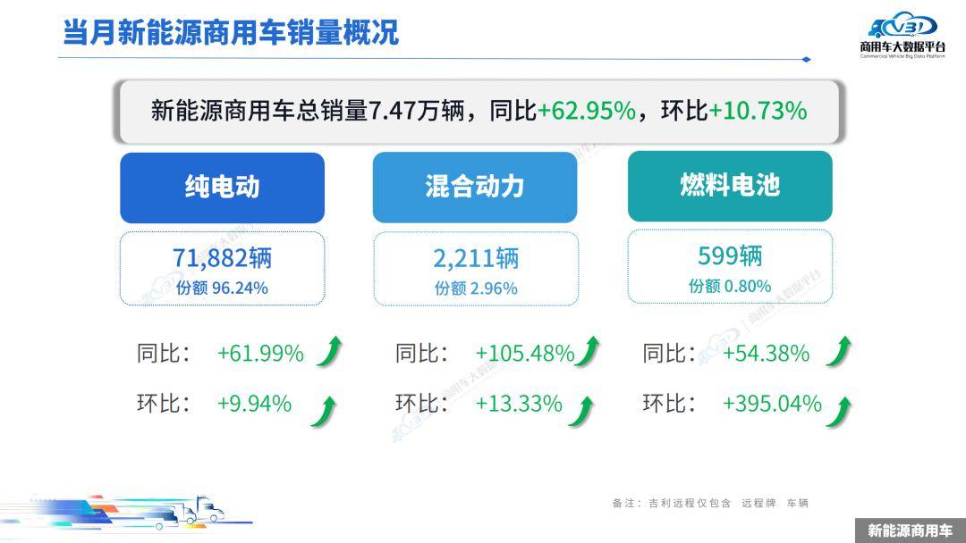 2025年1-6月,新能源商用車(chē)?yán)塾?jì)零售銷(xiāo)量為35.80萬(wàn)輛,同比增長(zhǎng)56.89%
