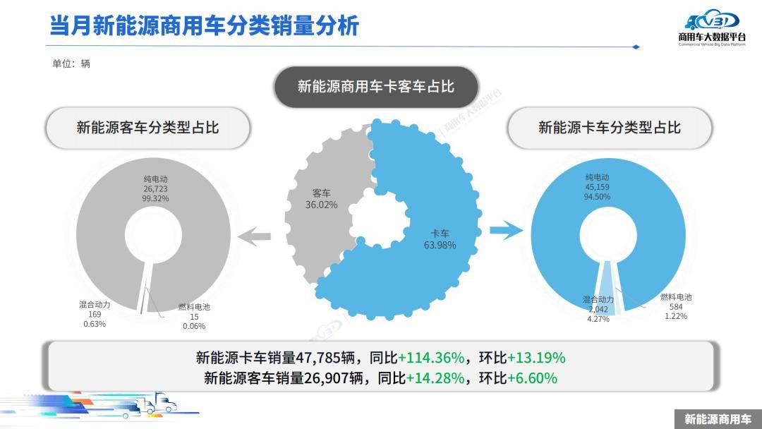 2025年1-6月,新能源商用車(chē)?yán)塾?jì)零售銷(xiāo)量為35.80萬(wàn)輛,同比增長(zhǎng)56.89%