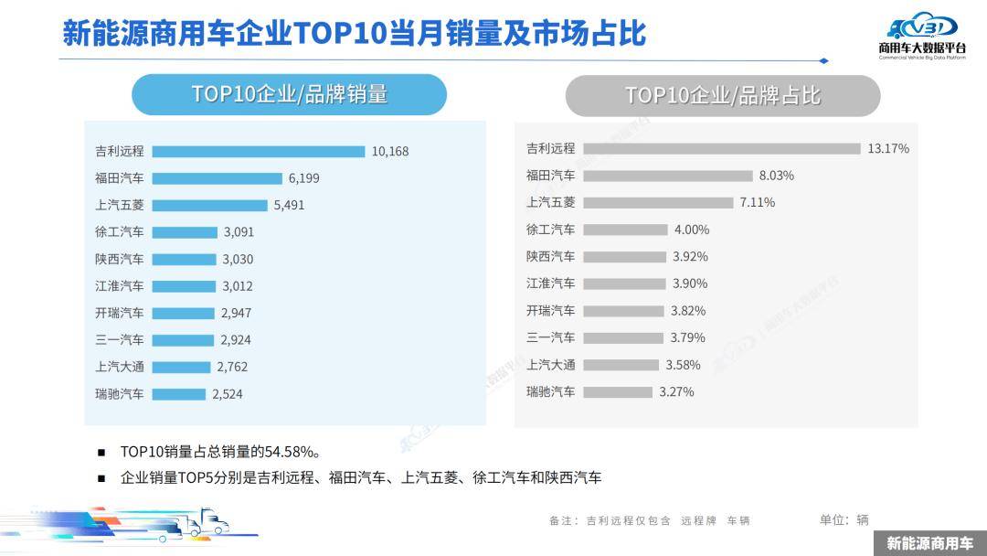 2025年1-6月,新能源商用車(chē)?yán)塾?jì)零售銷(xiāo)量為35.80萬(wàn)輛,同比增長(zhǎng)56.89%