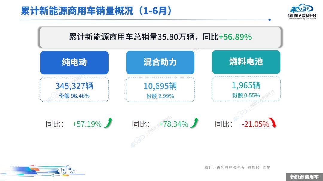 2025年1-6月,新能源商用車(chē)?yán)塾?jì)零售銷(xiāo)量為35.80萬(wàn)輛,同比增長(zhǎng)56.89%