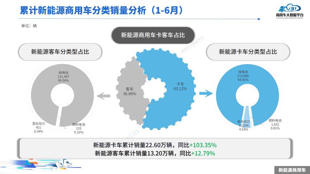 2025年1-6月,新能源商用車(chē)?yán)塾?jì)零售銷(xiāo)量為35.80萬(wàn)輛,同比增長(zhǎng)56.89%