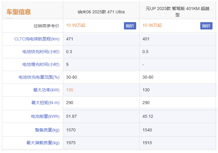12萬落地的A0級智能SUV,東風納?06和比亞迪元UP,哪款更值?