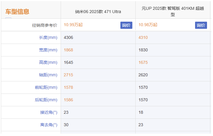 12萬落地的A0級智能SUV,東風納?06和比亞迪元UP,哪款更值?