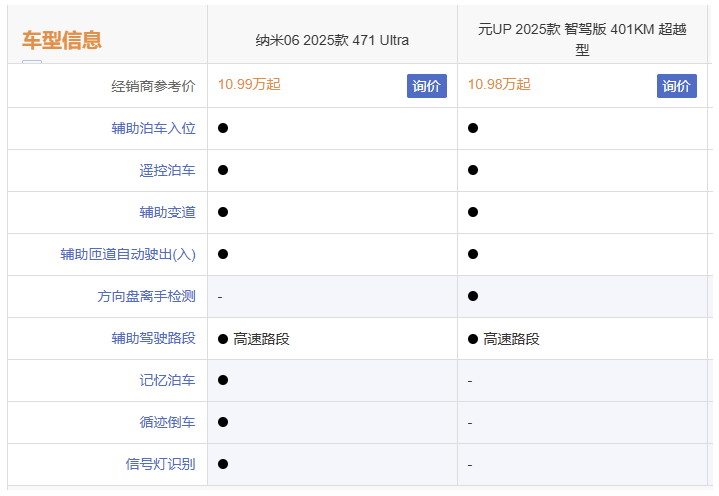 12萬落地的A0級智能SUV,東風納?06和比亞迪元UP,哪款更值?