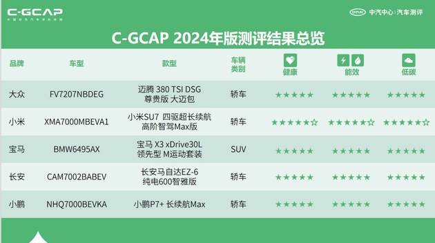 中汽測評權威發布,多款車型測評結果揭曉!