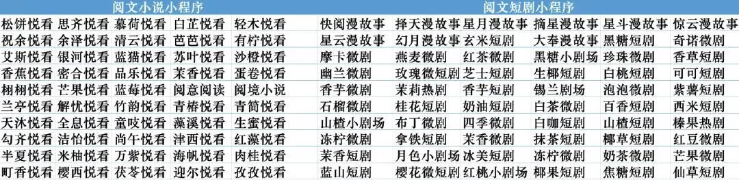 閱文批量推出超百款小說與短劇小程序,加碼內(nèi)容變現(xiàn) 圖片