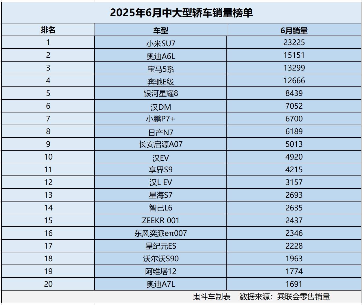 中大型車市場變天了 6月銷量榜單 僅四款銷量過萬 寶馬5系第三