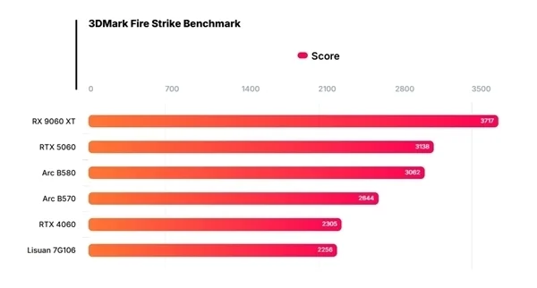 中國高端GPU站起來了 礪算科技7G100、摩爾線程MTT S90雙殺:性能逆襲RTX 4060 中國高端GPU站起來了!礪算科技7G100、摩爾線程MTT S90雙殺:性能逆襲RTX 4060