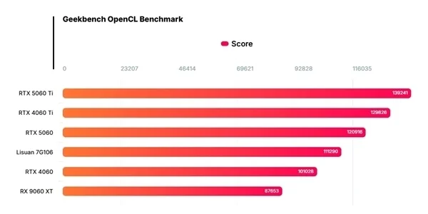中國高端GPU站起來了 礪算科技7G100、摩爾線程MTT S90雙殺:性能逆襲RTX 4060 中國高端GPU站起來了!礪算科技7G100、摩爾線程MTT S90雙殺:性能逆襲RTX 4060