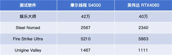 中國高端GPU站起來了 礪算科技7G100、摩爾線程MTT S90雙殺:性能逆襲RTX 4060 中國高端GPU站起來了!礪算科技7G100、摩爾線程MTT S90雙殺:性能逆襲RTX 4060