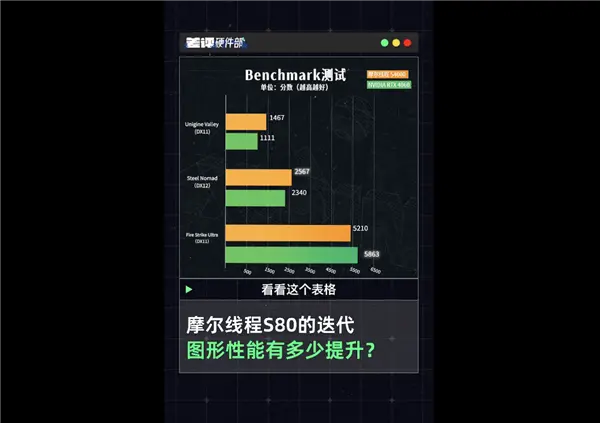 中國高端GPU站起來了 礪算科技7G100、摩爾線程MTT S90雙殺:性能逆襲RTX 4060 中國高端GPU站起來了!礪算科技7G100、摩爾線程MTT S90雙殺:性能逆襲RTX 4060