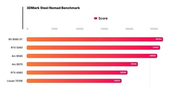 中國高端GPU站起來了 礪算科技7G100、摩爾線程MTT S90雙殺:性能逆襲RTX 4060 中國高端GPU站起來了!礪算科技7G100、摩爾線程MTT S90雙殺:性能逆襲RTX 4060