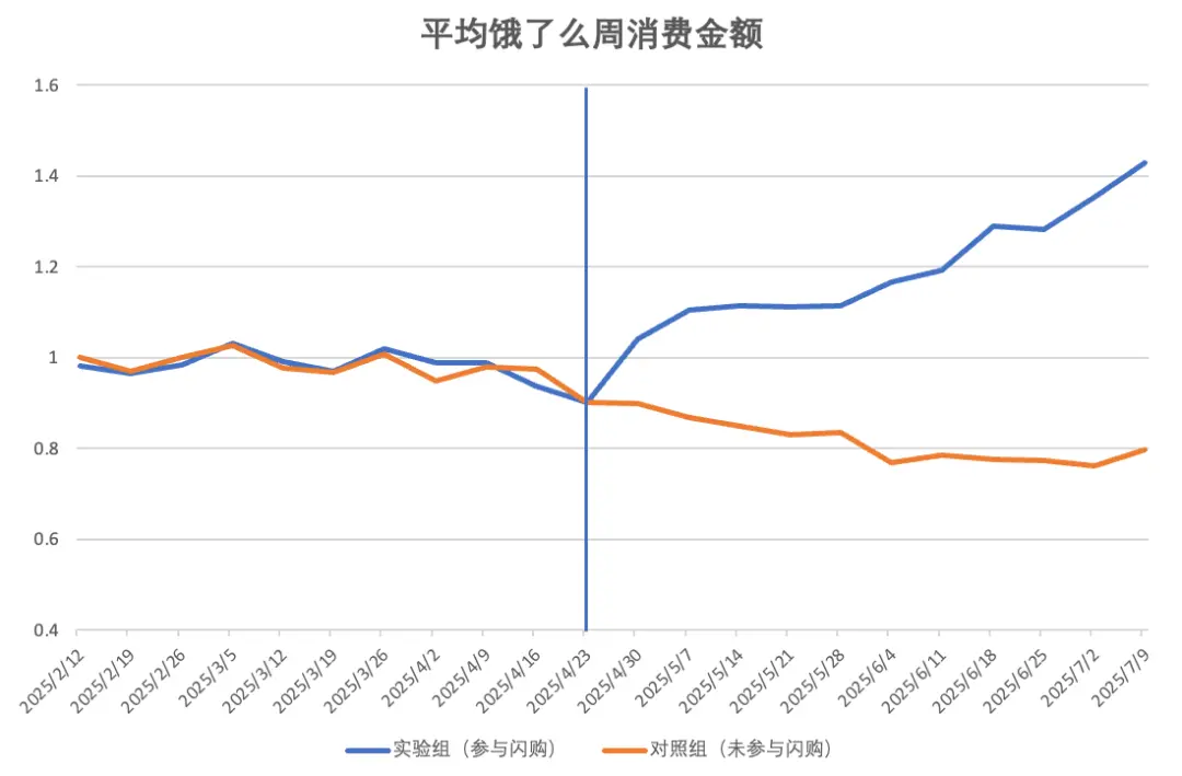 “小券”撬動“大市場”?基于外賣閃購優惠券的消費提振、經營拉動與行業啟示