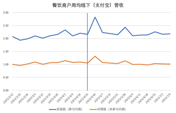 “小券”撬動“大市場”?基于外賣閃購優惠券的消費提振、經營拉動與行業啟示