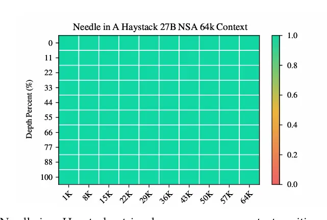 DeepSeek V4借實(shí)習(xí)生獲獎(jiǎng)?wù)撐摹捌痫w”?梁文峰劍指上下文:處理速度提10倍、要“完美”準(zhǔn)確率 圖片