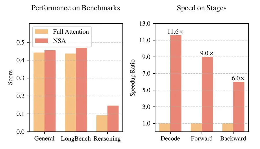 DeepSeek V4借實(shí)習(xí)生獲獎(jiǎng)?wù)撐摹捌痫w”?梁文峰劍指上下文:處理速度提10倍、要“完美”準(zhǔn)確率 圖片