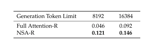 DeepSeek V4借實(shí)習(xí)生獲獎(jiǎng)?wù)撐摹捌痫w”?梁文峰劍指上下文:處理速度提10倍、要“完美”準(zhǔn)確率 圖片