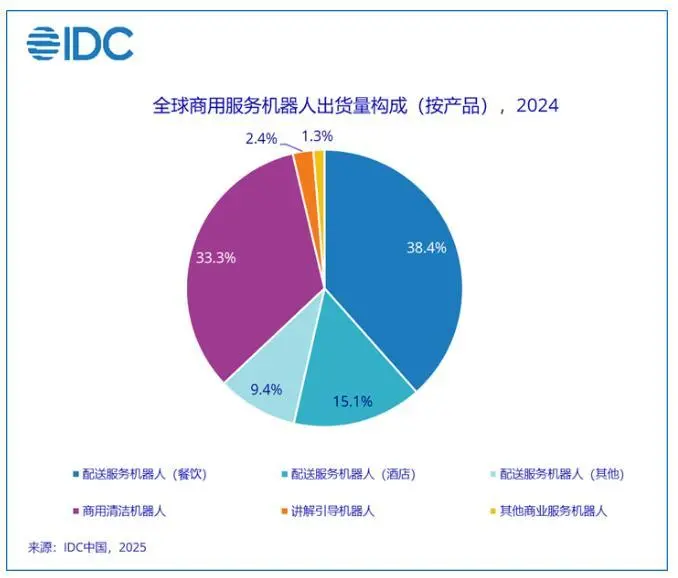 IDC:全球機(jī)器人市場(chǎng)邁向4000億美元,競(jìng)爭(zhēng)進(jìn)入“中國(guó)時(shí)間” IDC:全球機(jī)器人市場(chǎng)邁向4000億美元,競(jìng)爭(zhēng)進(jìn)入“中國(guó)時(shí)間”