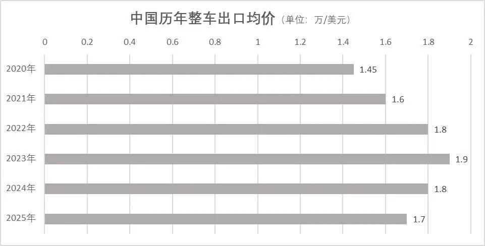 2025年過半,中國車企出海也變天了