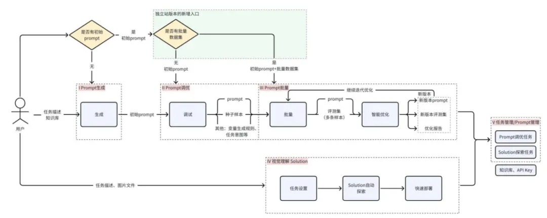 深度評測:PromptPilot,字節跳動的“提示詞工廠”