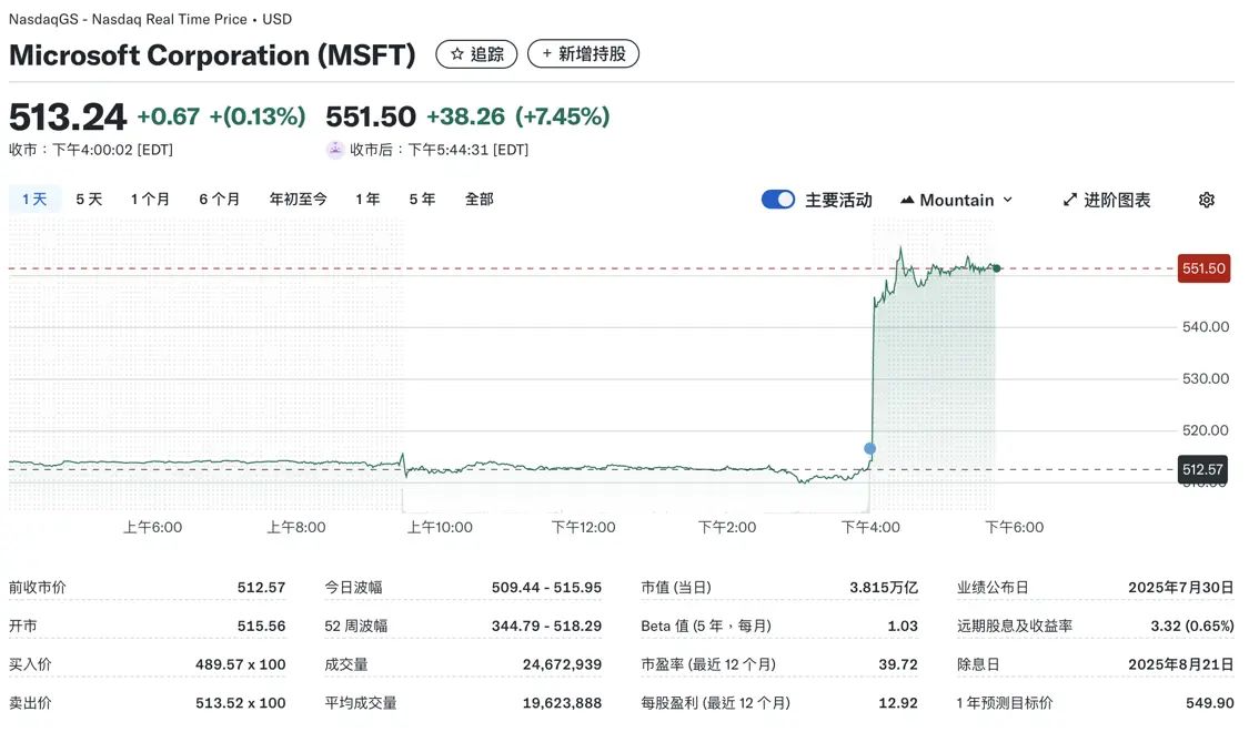 微軟2025財年凈利潤增長16%:云收入公布、市值破4萬億美元 微軟股價盤后上漲7.45%