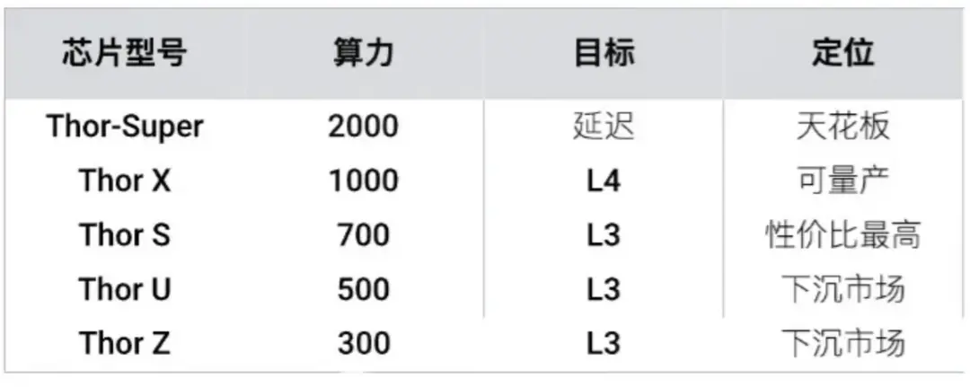 老黃又又又把中國車企坑了,還是看看遠處的自研芯片吧