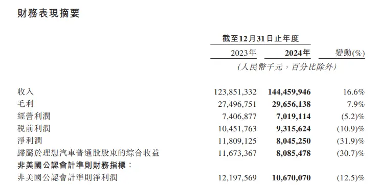 理想十周年,變陣先變?nèi)?" alt="圖/理想財(cái)報(bào)" data-lazyload="https://x0.ifengimg.com/ucms/2025_31/29B3ED8127FDE82E7C2C95C00B99AD46833A54AA_size84_w739_h362.png" /></p>
<p class="picIntro">圖/理想財(cái)報(bào)</p>
<p>PBC的運(yùn)行規(guī)則是“目標(biāo)-路徑-結(jié)果”三段式嚴(yán)格劃分,要求事前把資源、節(jié)奏、風(fēng)險(xiǎn)全部算清。但時(shí)至今日,理想要打的VLA高階智駕與i系列純電兩場(chǎng)硬仗,仍處在技術(shù)路線、法規(guī)、供應(yīng)鏈三重不確定之中:激光雷達(dá)與純視覺(jué)方案孰優(yōu)孰劣尚無(wú)定論,800V高壓、5C超充、CTC/CTB工藝等任何一個(gè)步驟的差池都可能導(dǎo)致產(chǎn)線推倒重來(lái)。</p>
<p>在這種“邊打邊改”的背景下,PBC的“半年軍令狀”顯然會(huì)束縛團(tuán)隊(duì)手腳,這與李想強(qiáng)調(diào)的“純電窗口期不能再錯(cuò)一次”或許直接起了沖突。</p>
<p>PBC管理模式誕生于國(guó)際商業(yè)巨頭IBM,華為用它度過(guò)了運(yùn)營(yíng)商業(yè)務(wù)的確定性高速增長(zhǎng)期。其核心就是將宏偉戰(zhàn)略分解為清晰、量化的員工個(gè)人任務(wù)目標(biāo):銷售目標(biāo)具體細(xì)分到經(jīng)銷商、研發(fā)節(jié)點(diǎn)精確排期,每個(gè)角色都能精確預(yù)測(cè)自己的責(zé)任范圍。</p>
<p class="detailPic"><img class="" src="http://www.zuoshankeji.net//uploads/image/2025/0801/101502F613.jpg" title= 圖/華為曾經(jīng)采用過(guò)的PBC模板,圖源蓋亞組織