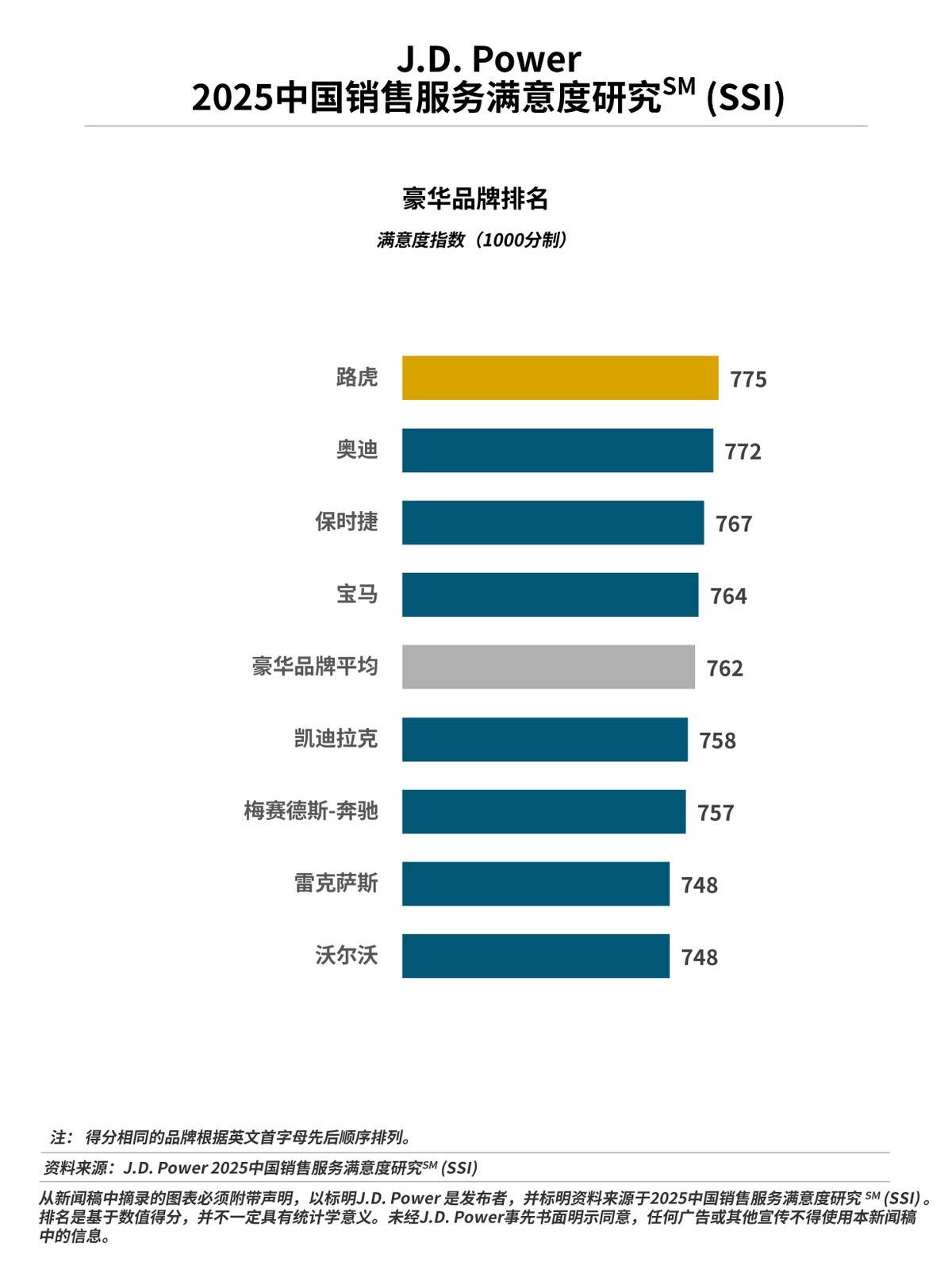 J.D. Power:行業銷售服務滿意度近8年來首次下滑