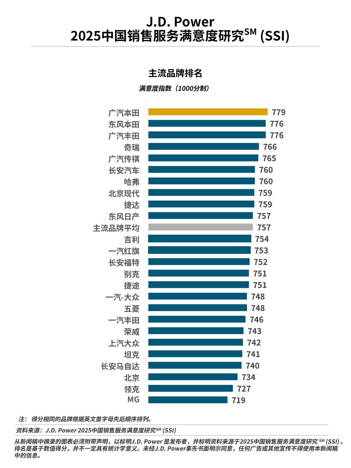 J.D. Power:行業銷售服務滿意度近8年來首次下滑
