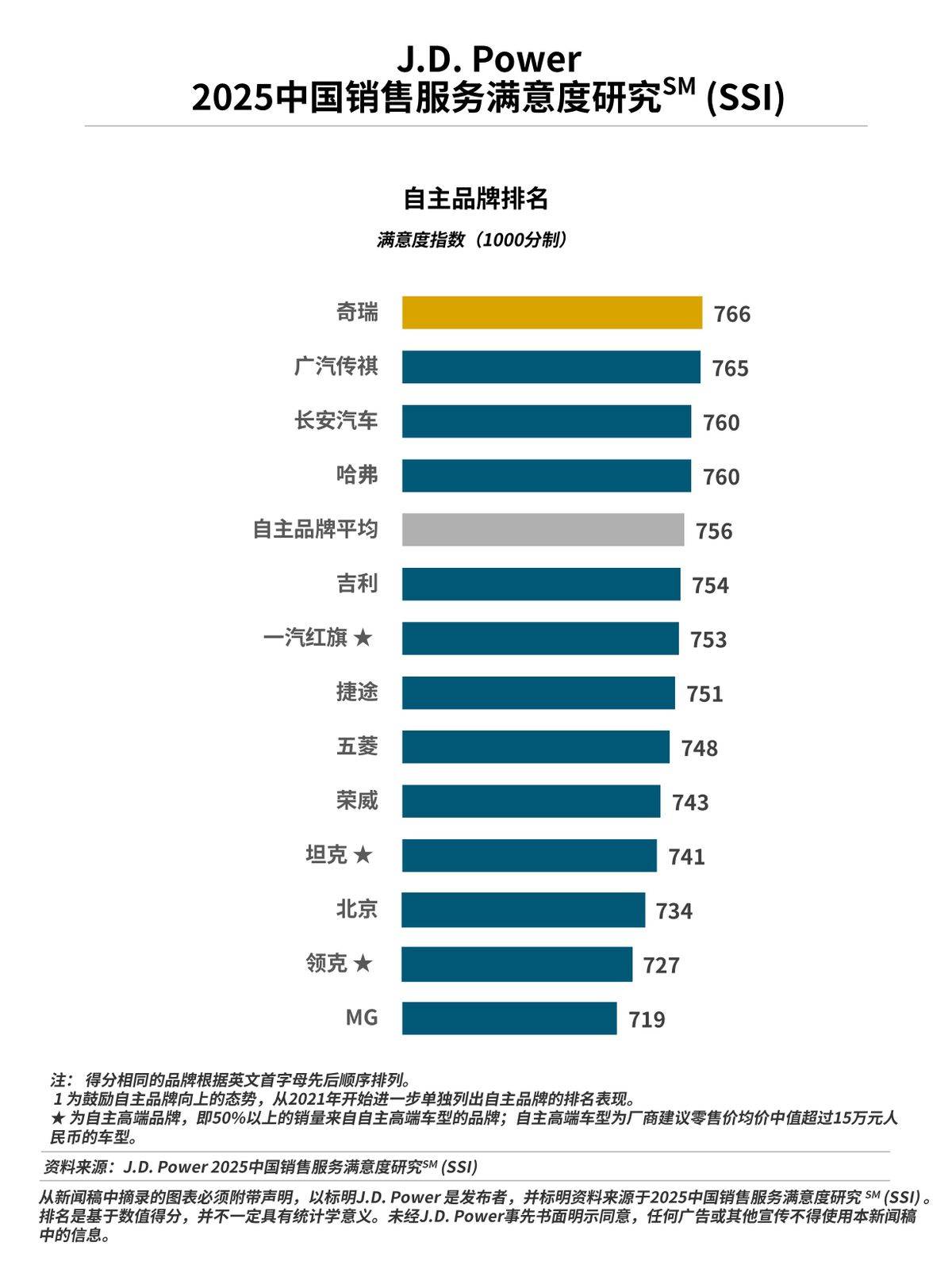 J.D. Power:行業銷售服務滿意度近8年來首次下滑