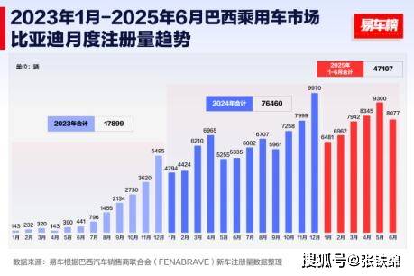 2025上半年比亞迪銷量214.6萬輛,領跑全球多個新能源市場