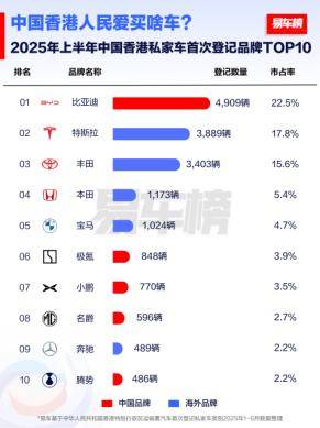 2025上半年比亞迪銷量214.6萬輛,領跑全球多個新能源市場