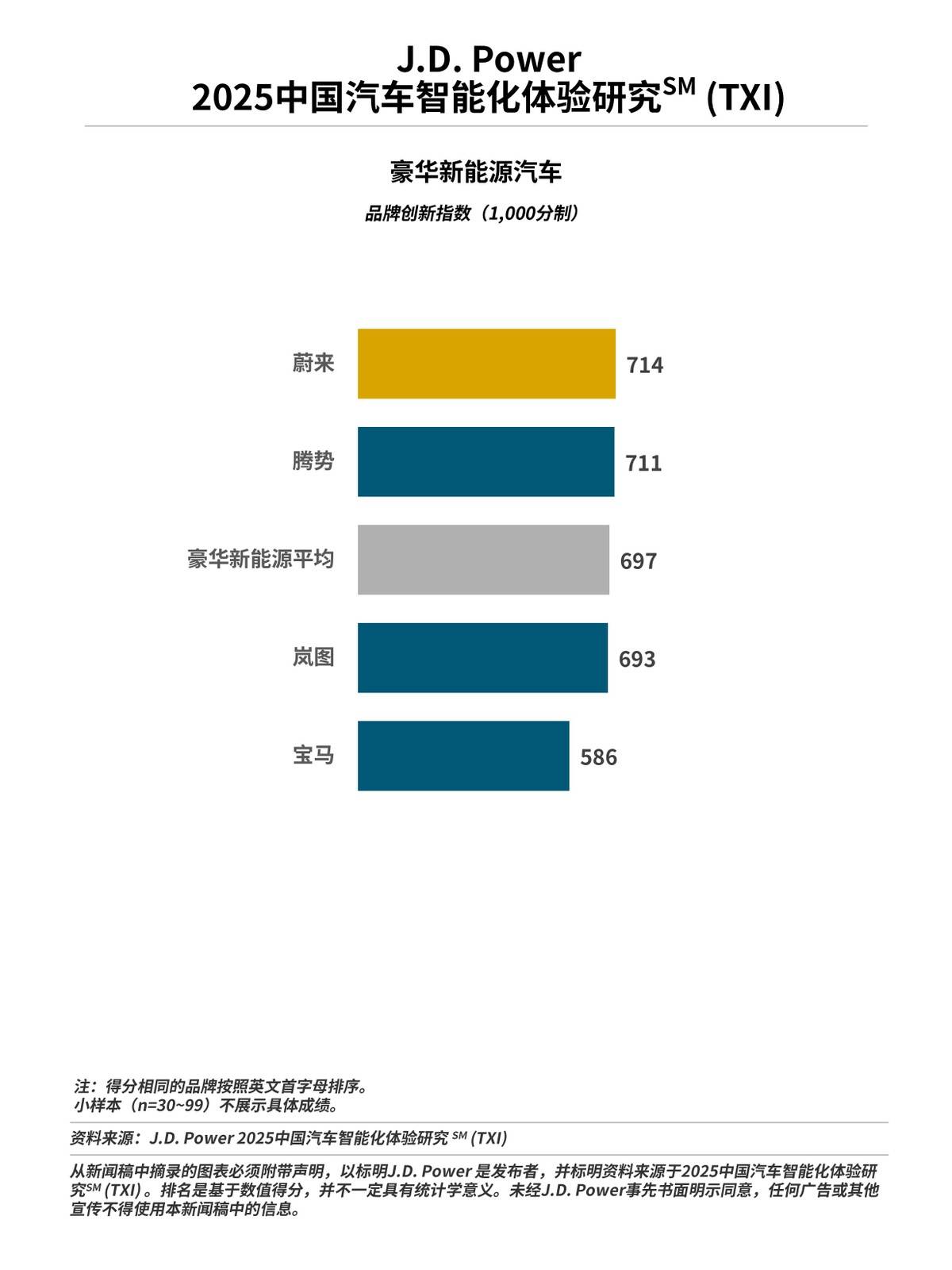 奔馳、蔚來、領(lǐng)克和極氪分獲所在細(xì)分市場品牌創(chuàng)新獎(jiǎng)第一