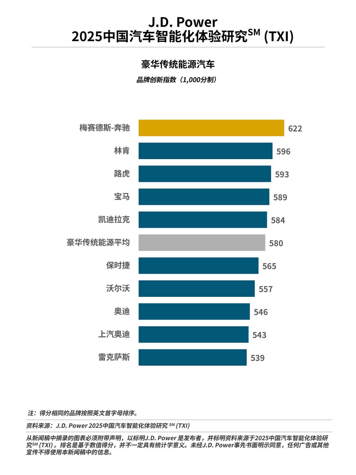 奔馳、蔚來、領(lǐng)克和極氪分獲所在細(xì)分市場品牌創(chuàng)新獎(jiǎng)第一