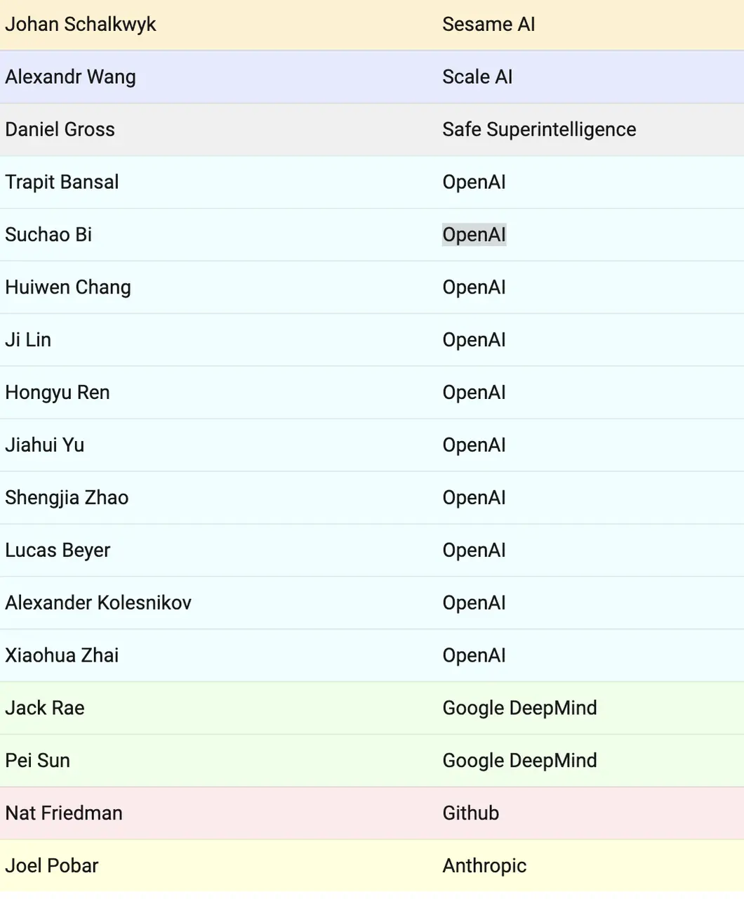 GPT-5難產(chǎn)內(nèi)幕曝光!核心團(tuán)隊(duì)遭挖空,推理魔咒難破,靠英偉達(dá)續(xù)命