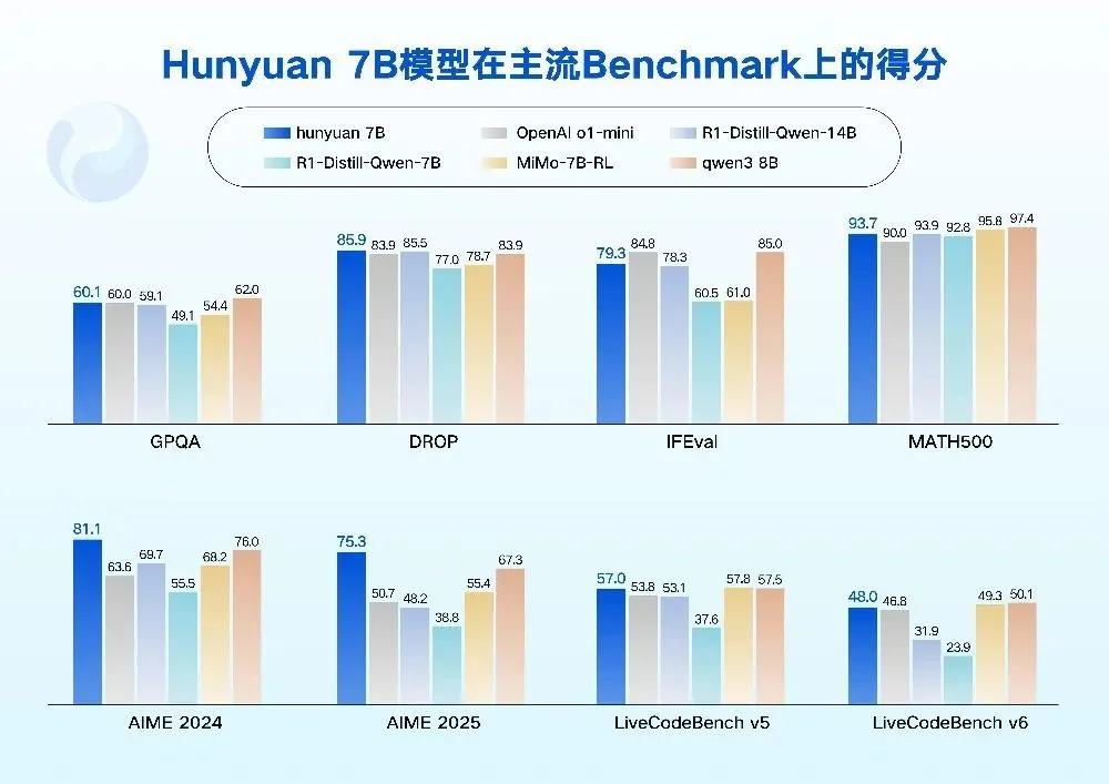 騰訊一口氣開(kāi)源4款模型!手機(jī)就能跑,還增強(qiáng)了agent能力