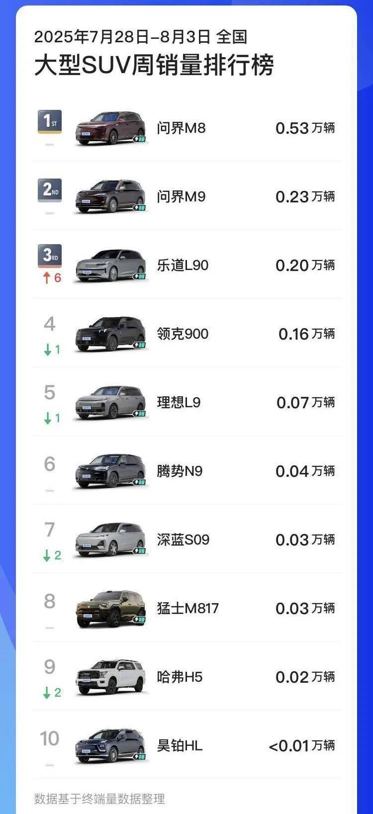 新車賣爆?李斌硬氣官宣進(jìn)入前三