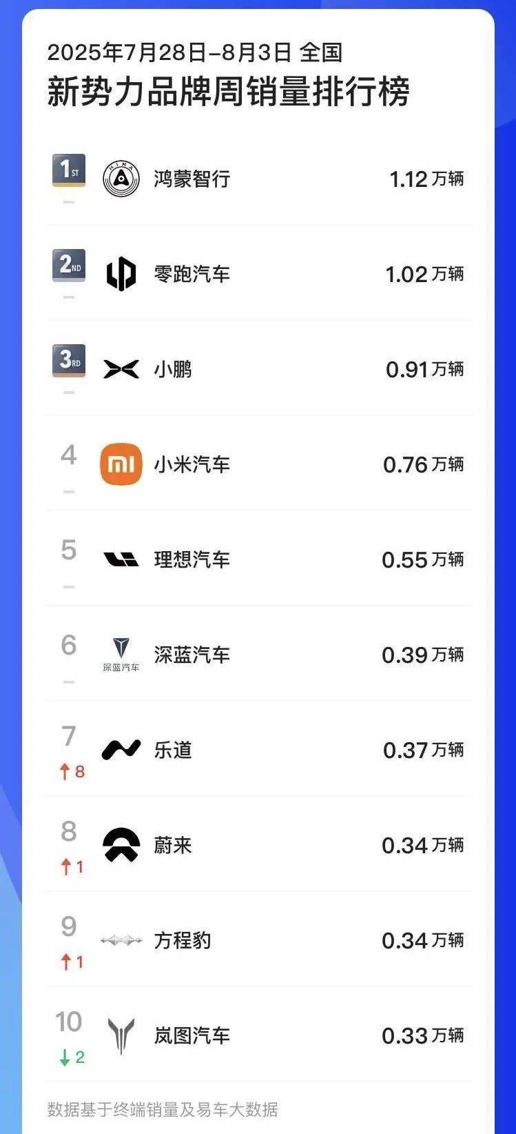 新車賣爆?李斌硬氣官宣進(jìn)入前三
