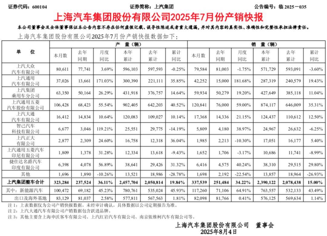 同比增長(zhǎng)34%!上汽集團(tuán)銷(xiāo)量公布