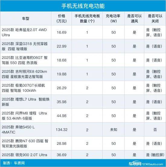 10款車(chē)型無(wú)線充電性能測(cè)試對(duì)比