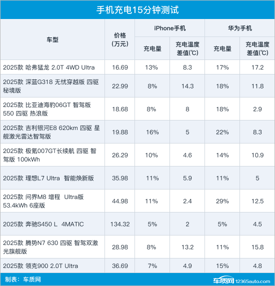 10款車(chē)型無(wú)線充電性能測(cè)試對(duì)比