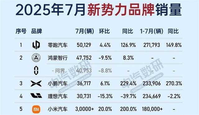 7月新勢力銷量:零跑領(lǐng)跑,小鵬暴漲,理想意難平!