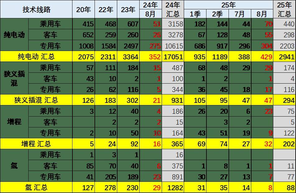 8月新能源新品與技術(shù)線路跟蹤