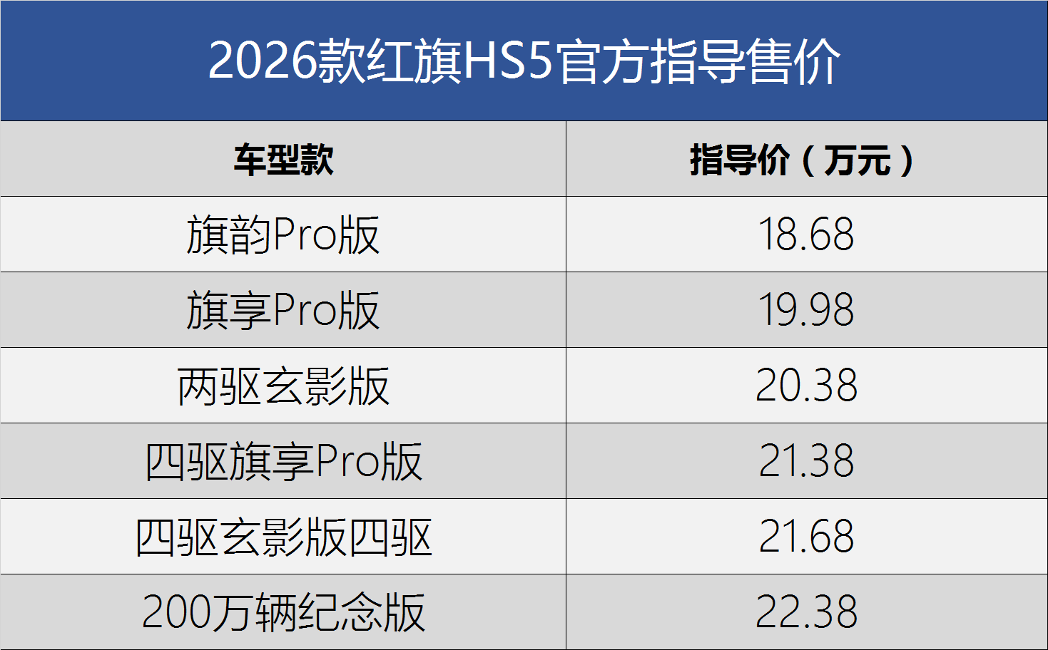 配置小幅調整/售18.68萬起 2026款紅旗HS5正式上市