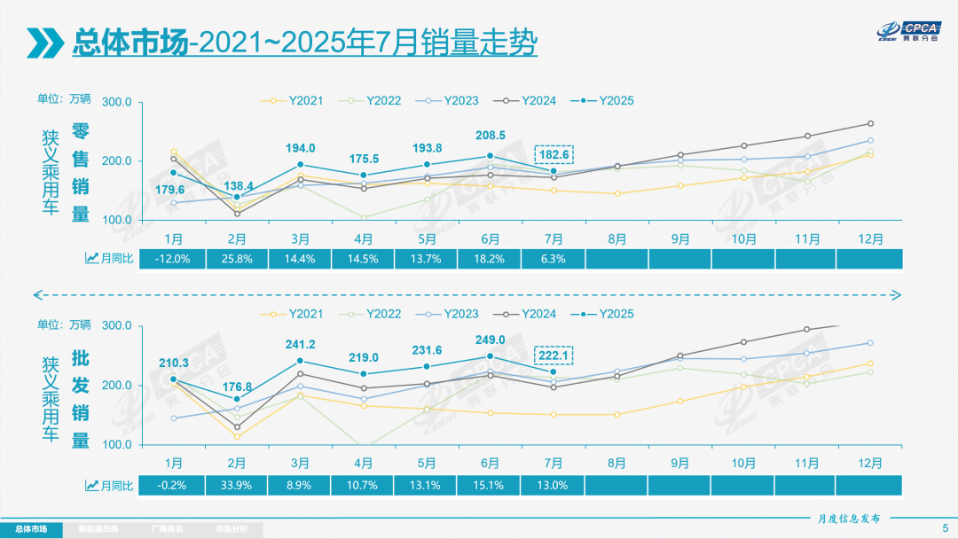 7月新能源滲透率攀升至54%,但增程為什么還下滑11.4% ?