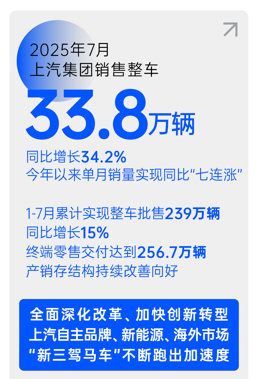 改革見成效,上汽集團強勢保持國產零售第一