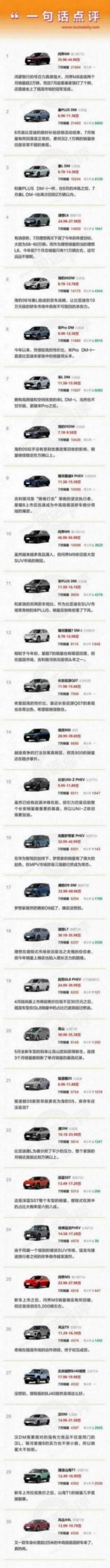 7月插混車型:時隔5年插混再走跌,問界M8卻創新高奪冠